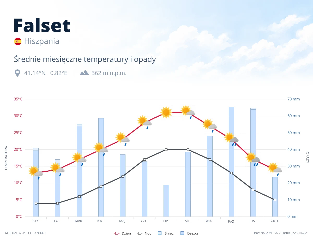 Falset - średnie miesięczne temperatury i opady