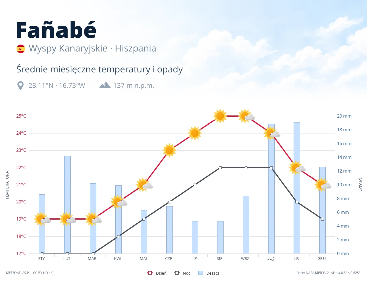 Fañabé - średnie miesięczne temperatury i opady