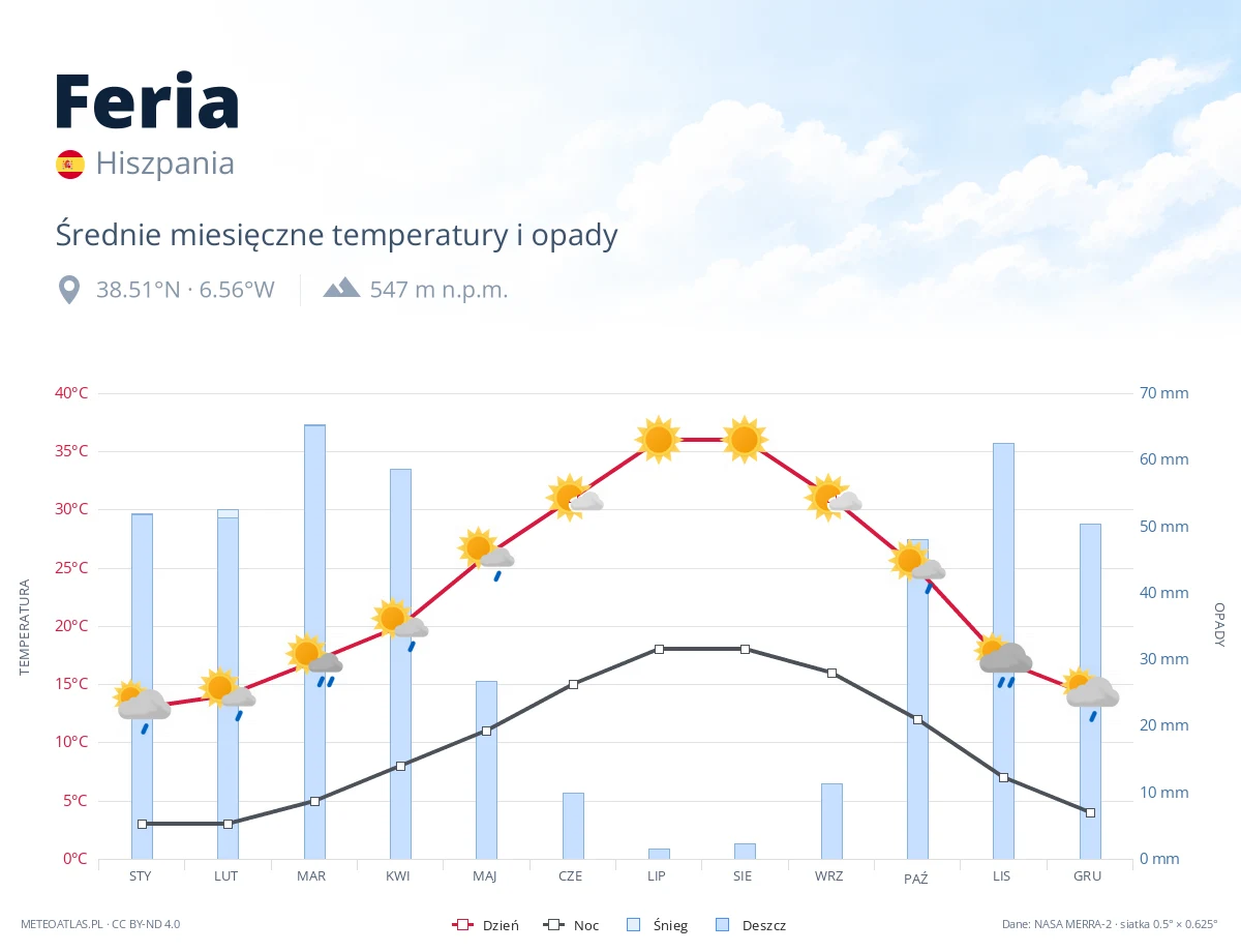 Feria - średnie miesięczne temperatury i opady