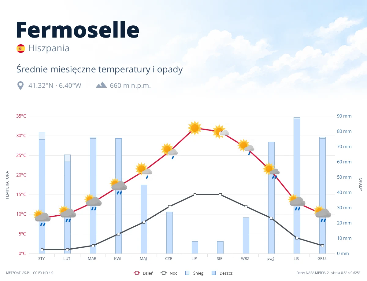 Fermoselle - średnie miesięczne temperatury i opady