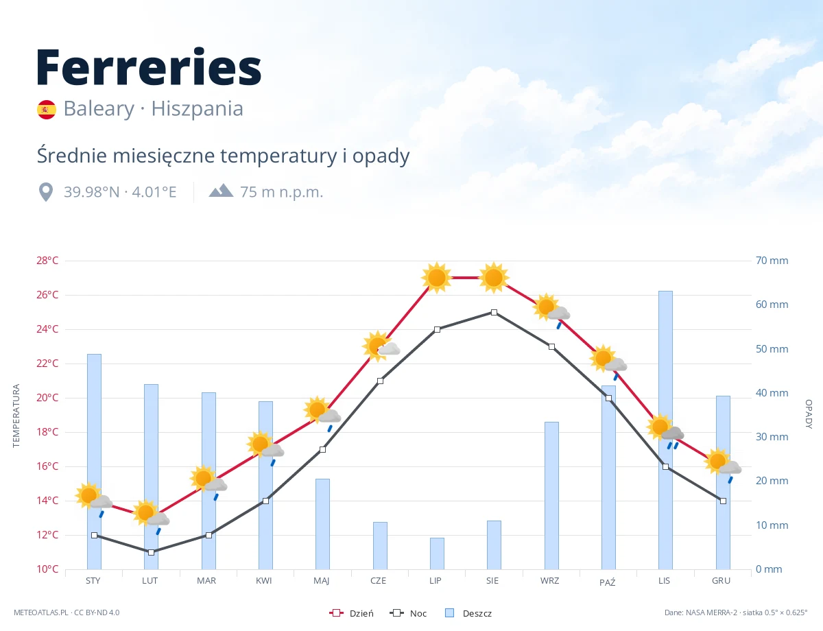 Ferreries - średnie miesięczne temperatury i opady