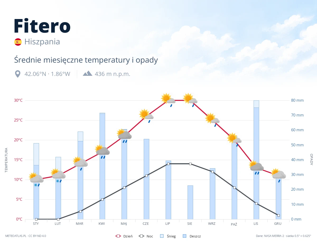 Fitero - średnie miesięczne temperatury i opady