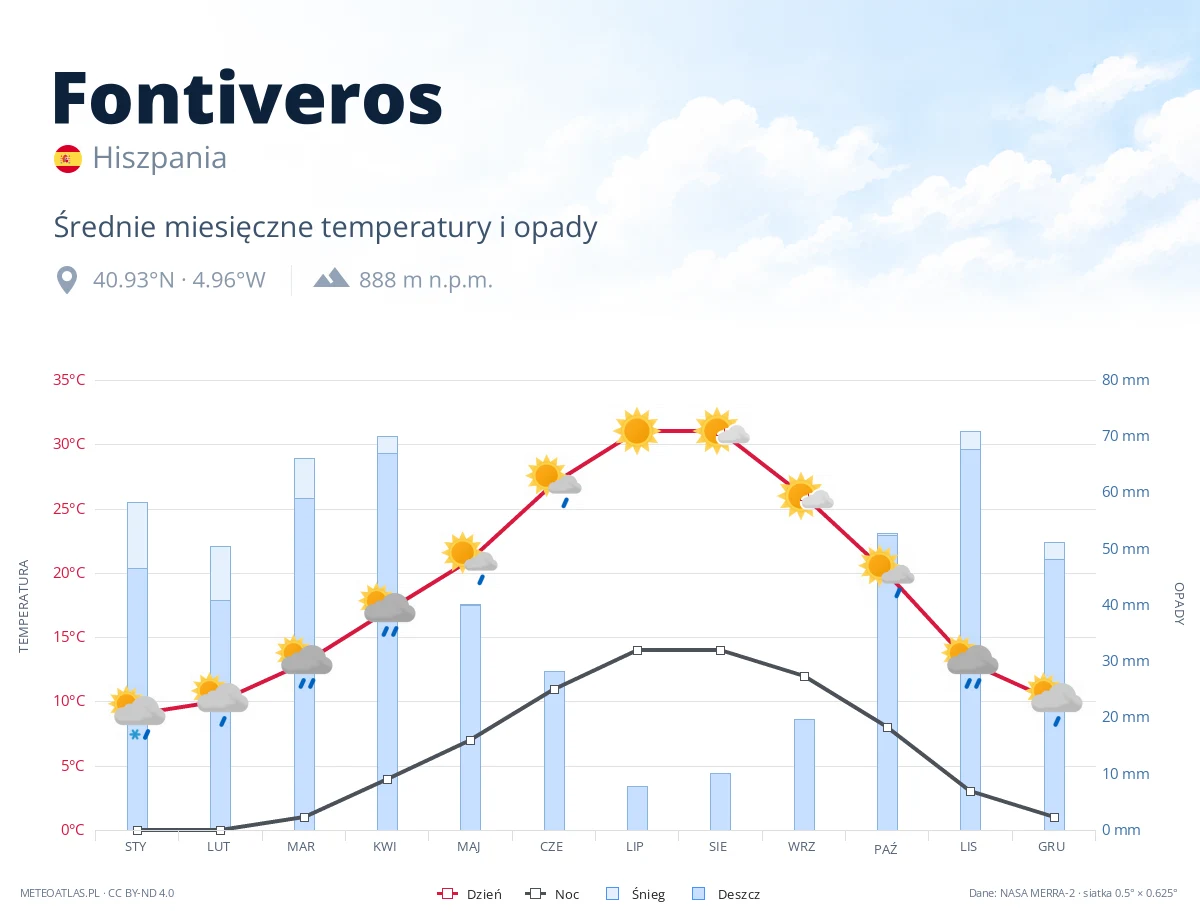 Fontiveros - średnie miesięczne temperatury i opady