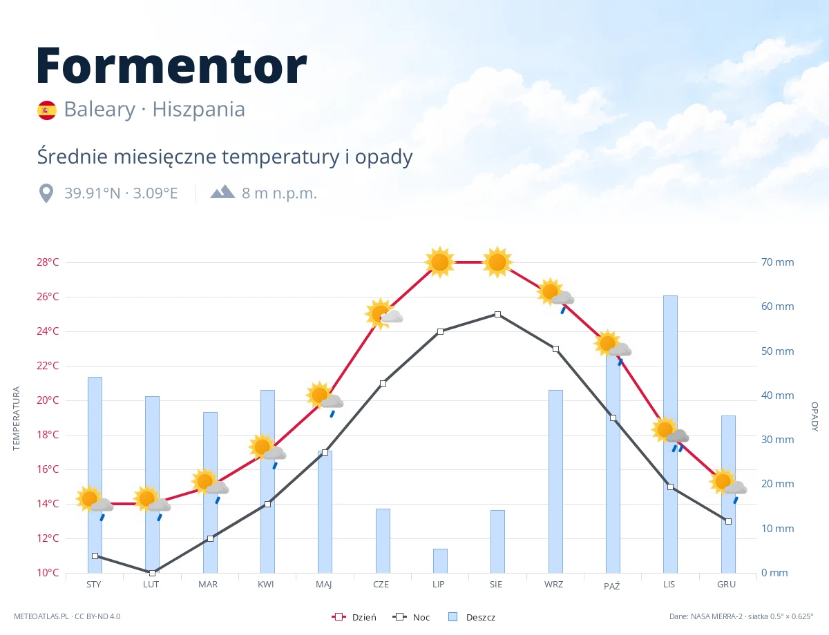Formentor - średnie miesięczne temperatury i opady