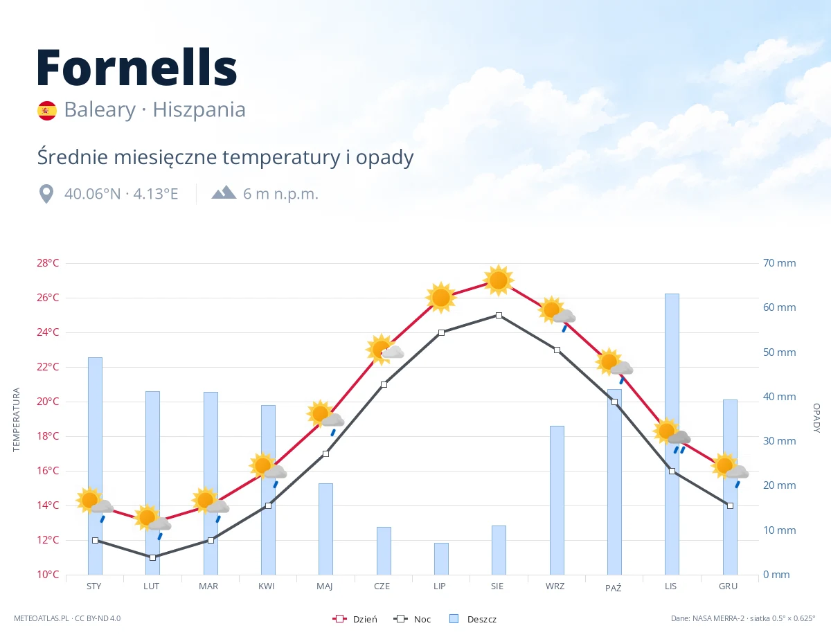 Fornells - średnie miesięczne temperatury i opady