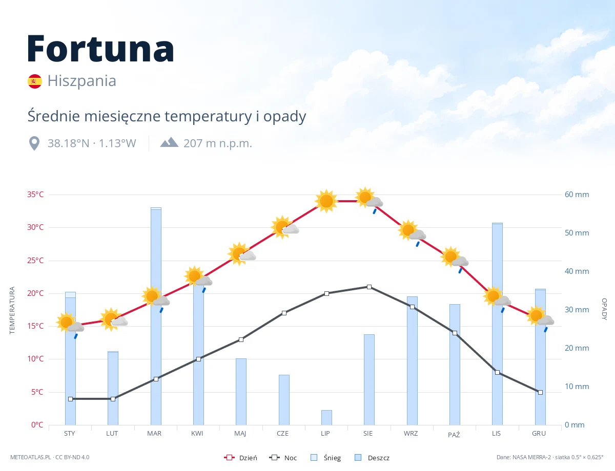 Fortuna - średnie miesięczne temperatury i opady