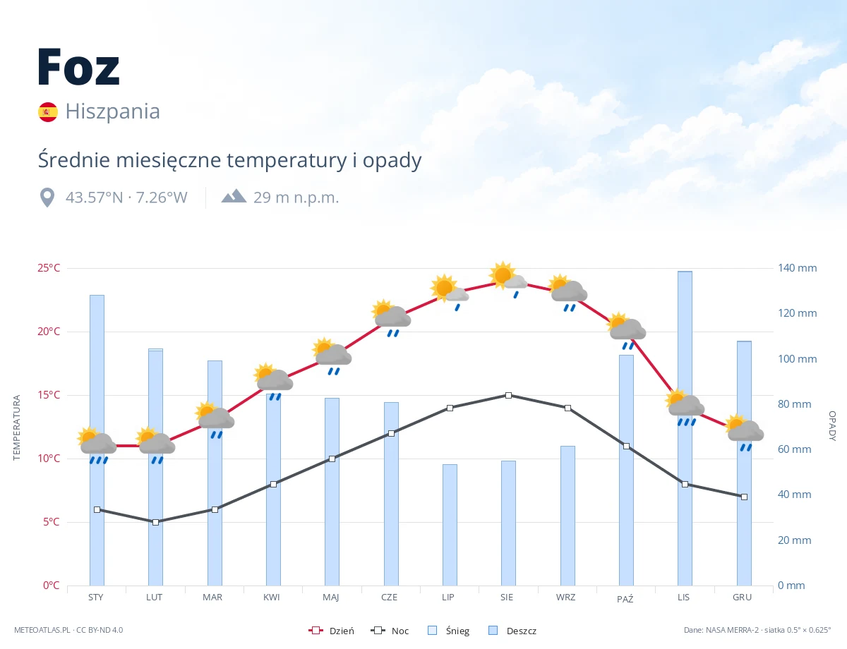 Foz - średnie miesięczne temperatury i opady