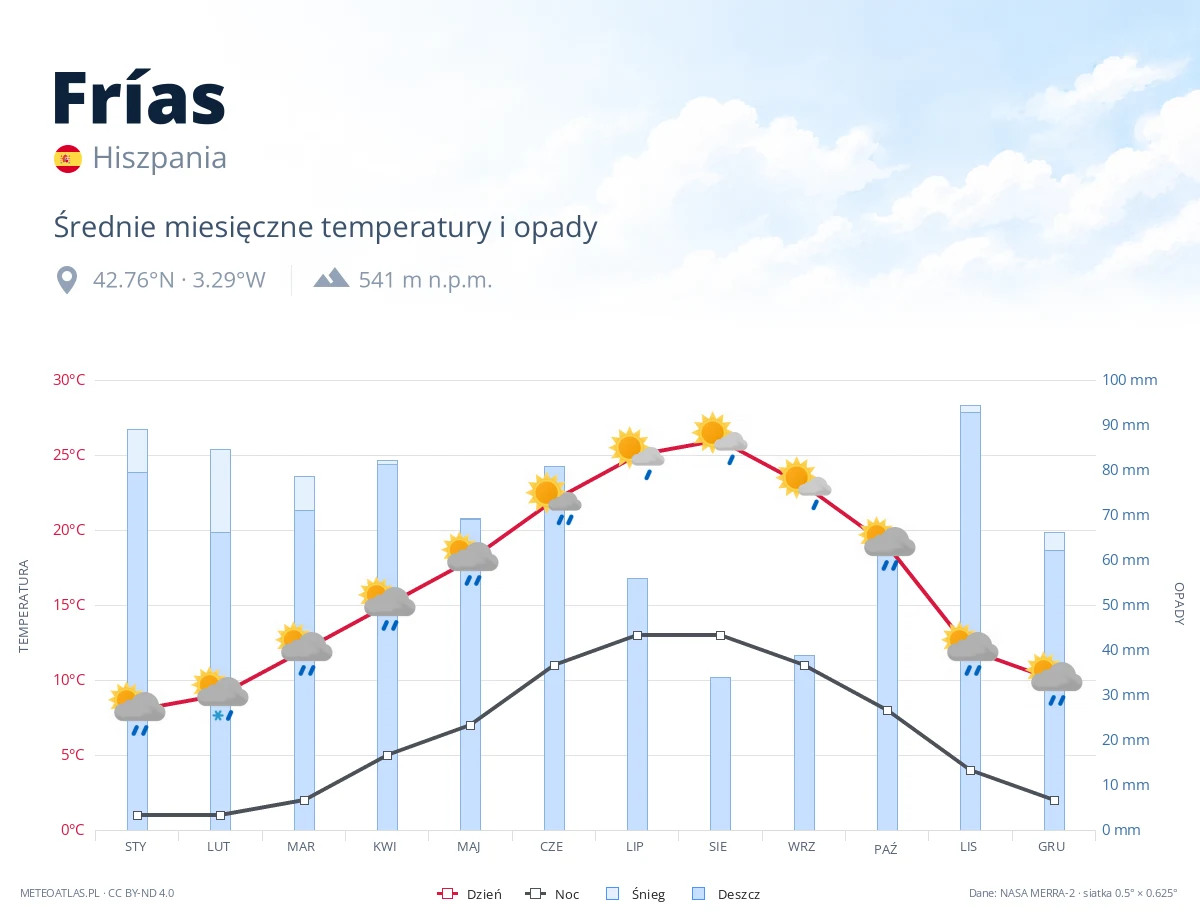 Frías - średnie miesięczne temperatury i opady