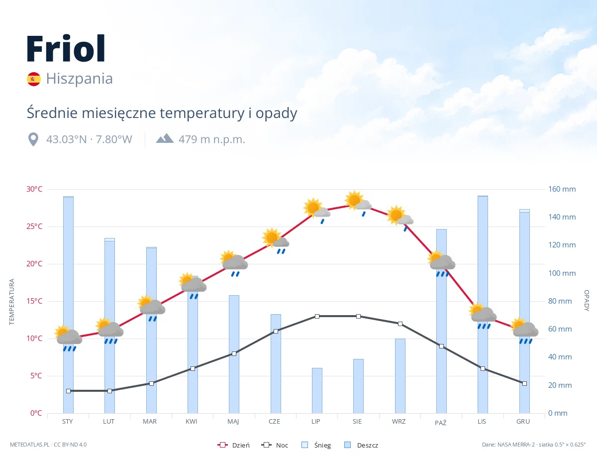Friol - średnie miesięczne temperatury i opady