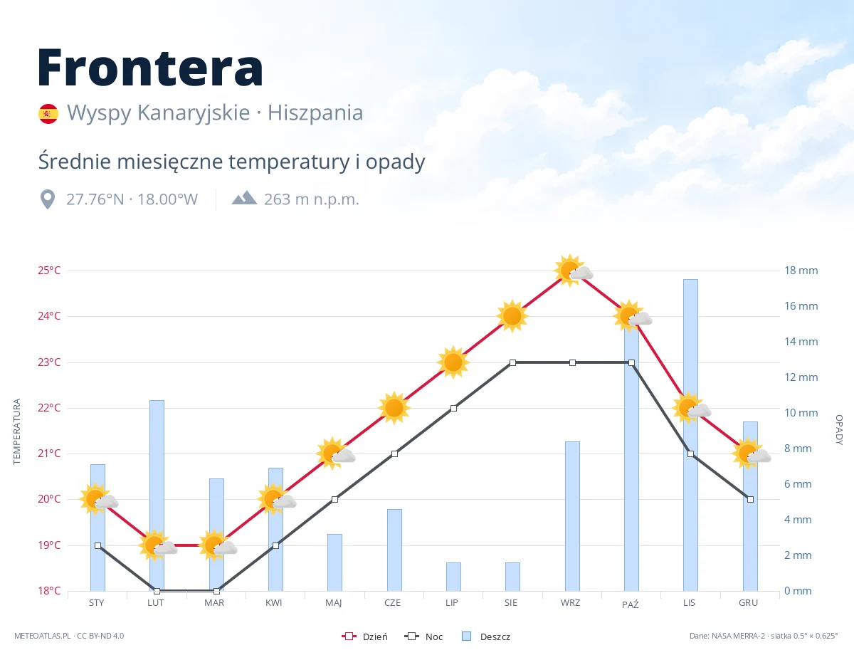 Frontera - średnie miesięczne temperatury i opady