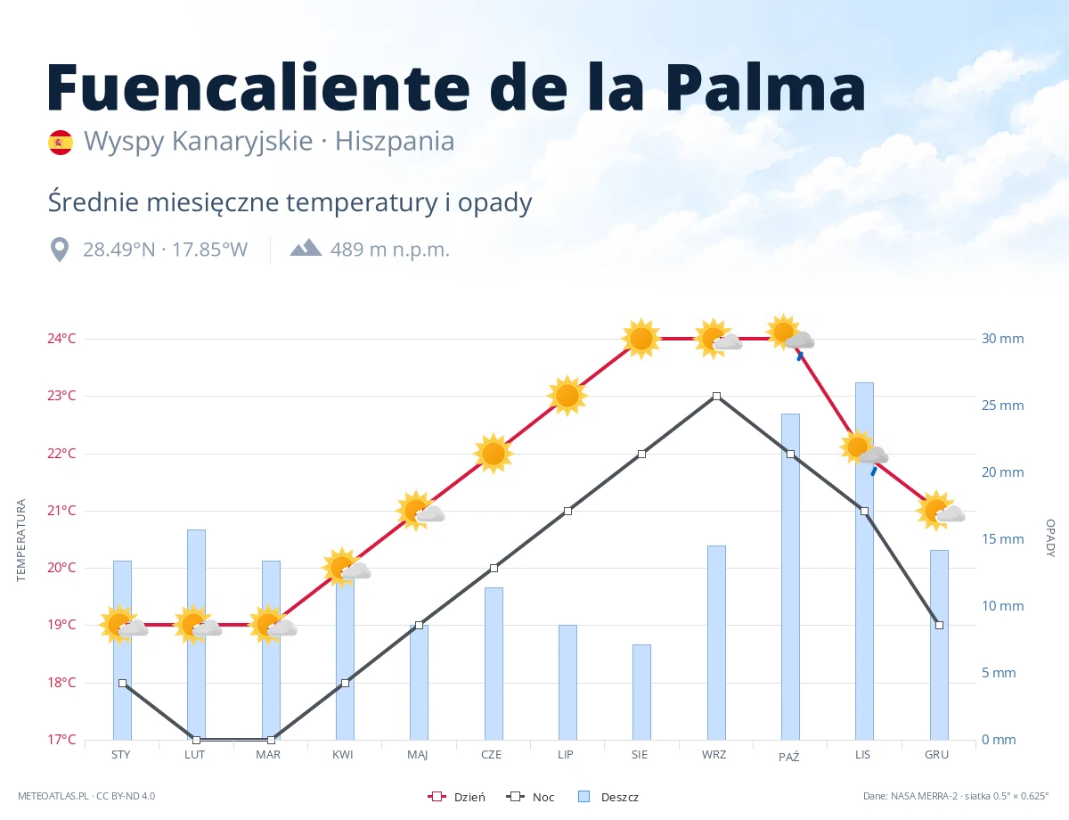 Fuencaliente de la Palma - średnie miesięczne temperatury i opady