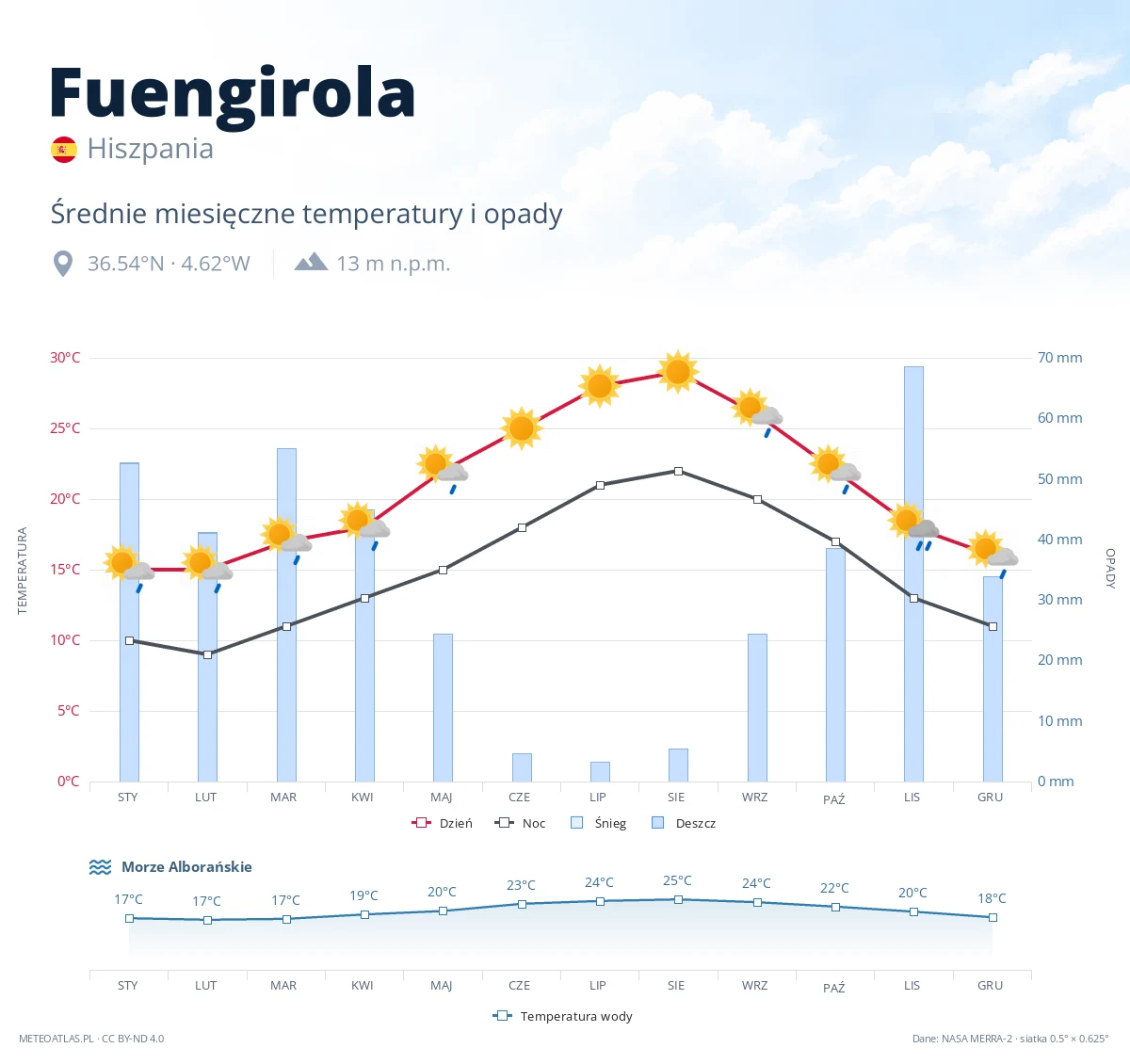 Fuengirola - średnie miesięczne temperatury i opady
