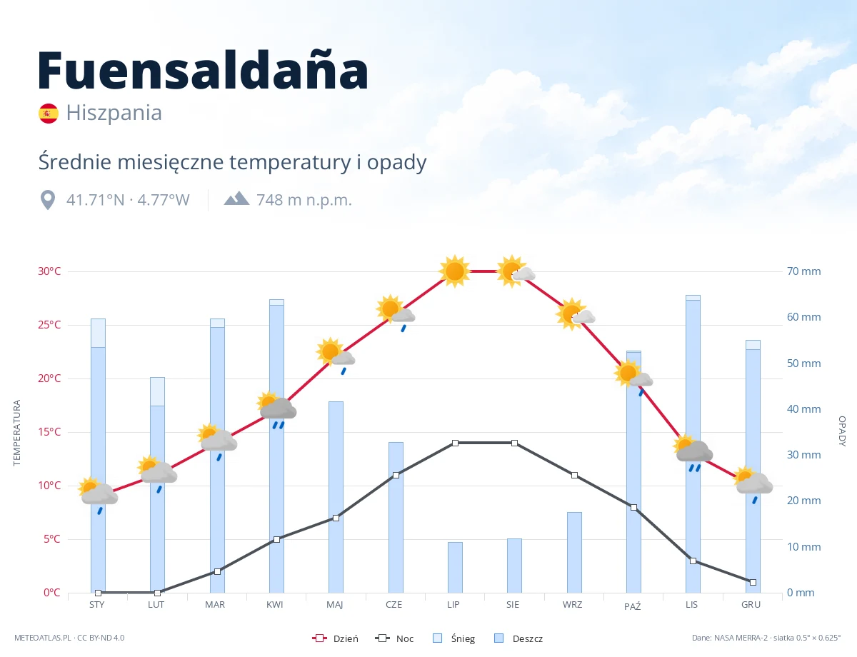 Fuensaldaña - średnie miesięczne temperatury i opady