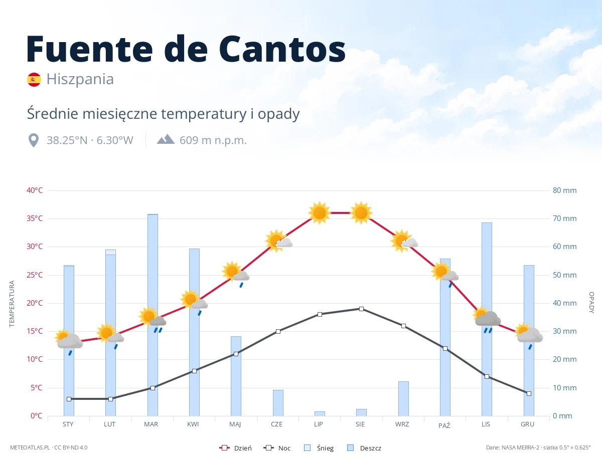 Fuente de Cantos - średnie miesięczne temperatury i opady