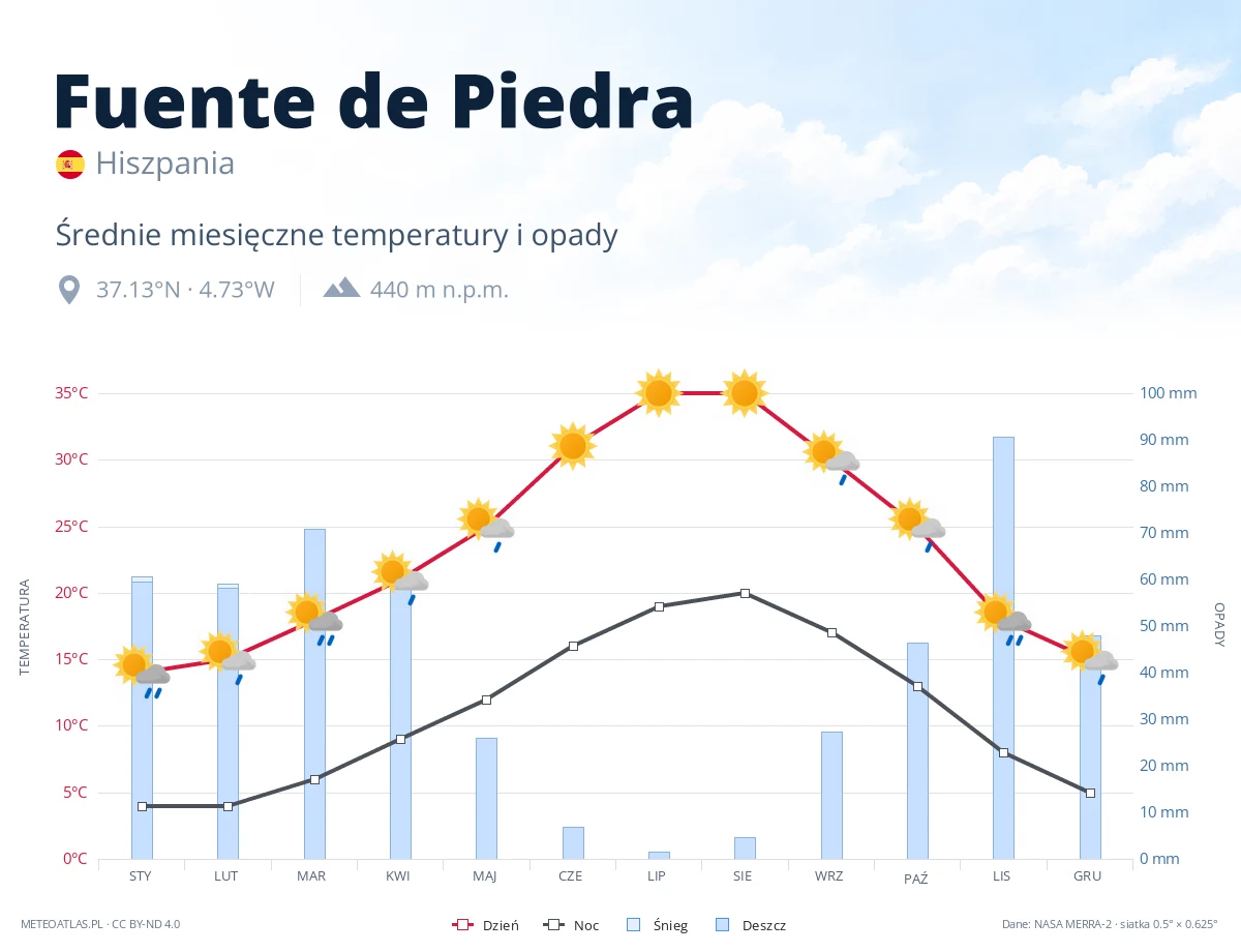 Fuente de Piedra - średnie miesięczne temperatury i opady