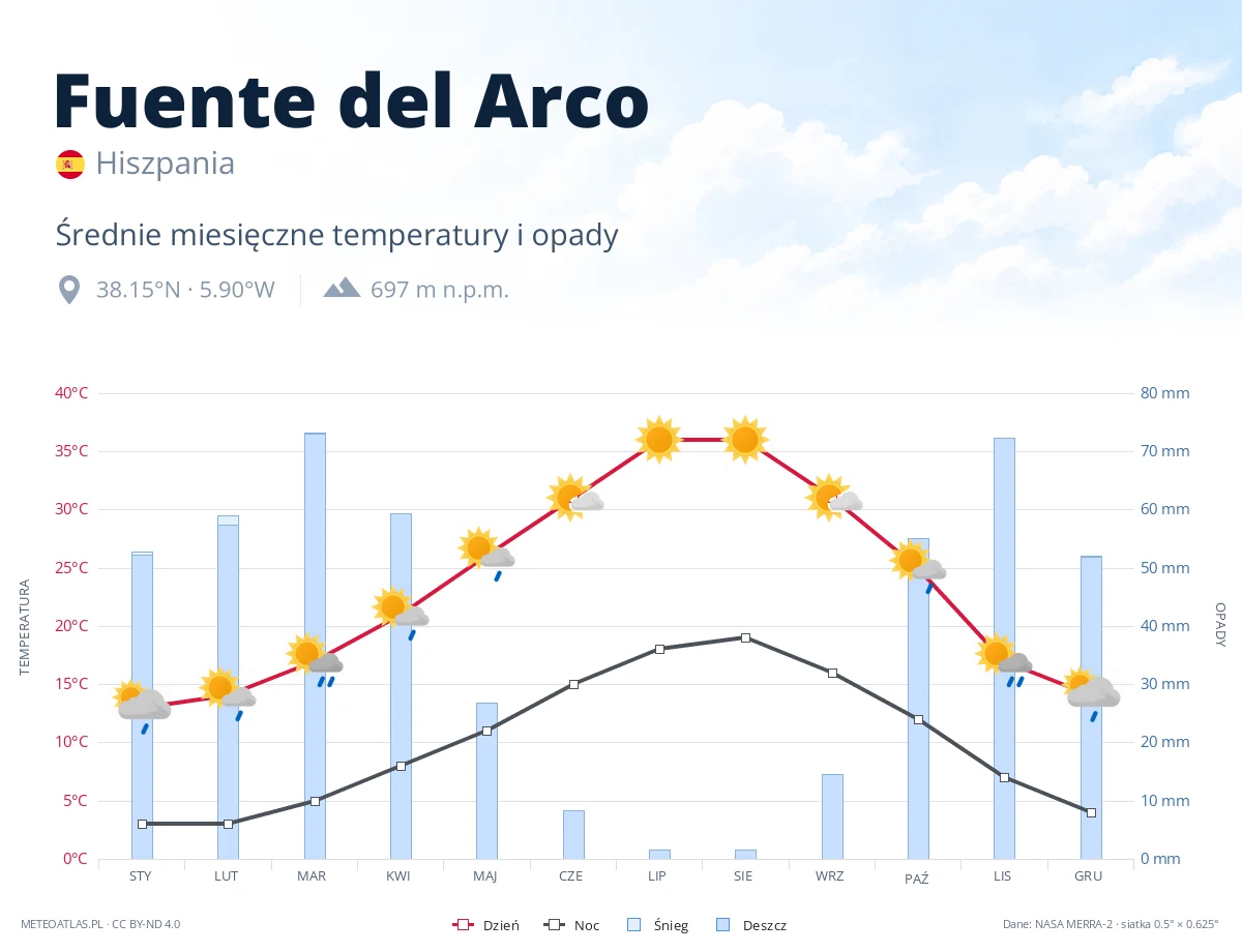 Fuente del Arco - średnie miesięczne temperatury i opady