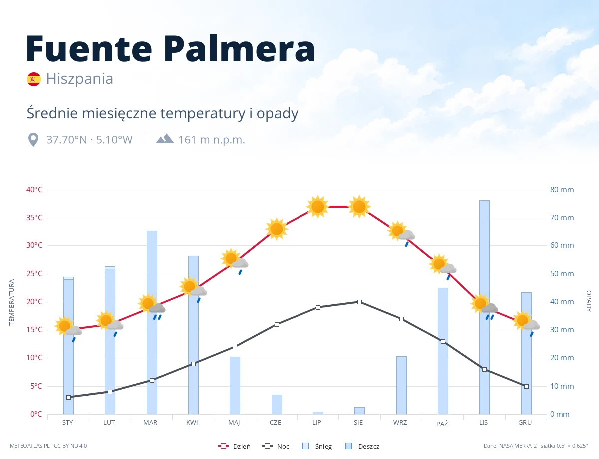 Fuente Palmera - średnie miesięczne temperatury i opady