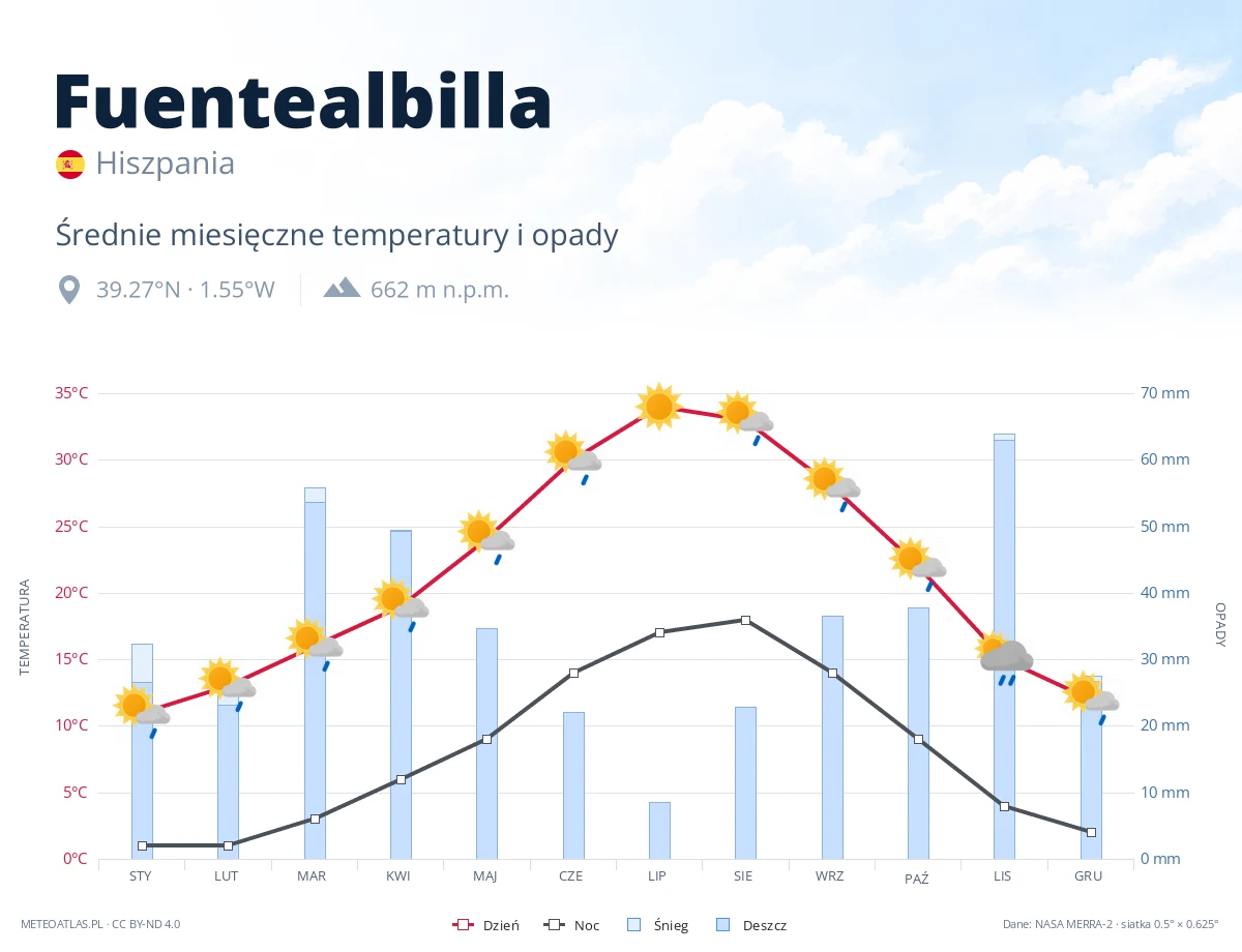 Fuentealbilla - średnie miesięczne temperatury i opady