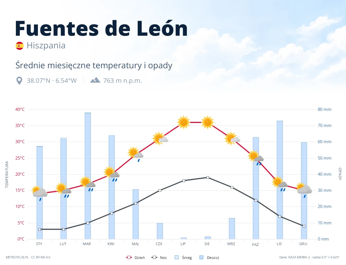 Fuentes de León - średnie miesięczne temperatury i opady