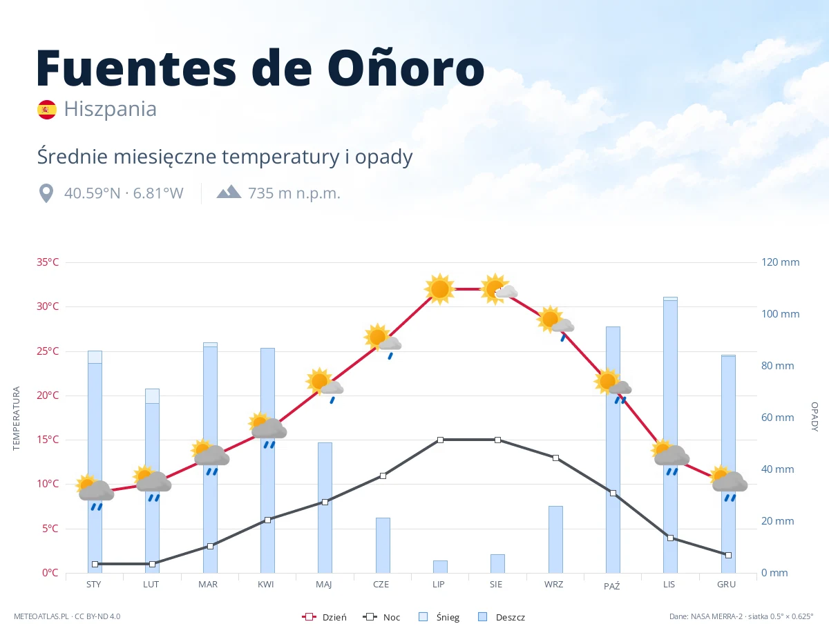 Fuentes de Oñoro - średnie miesięczne temperatury i opady