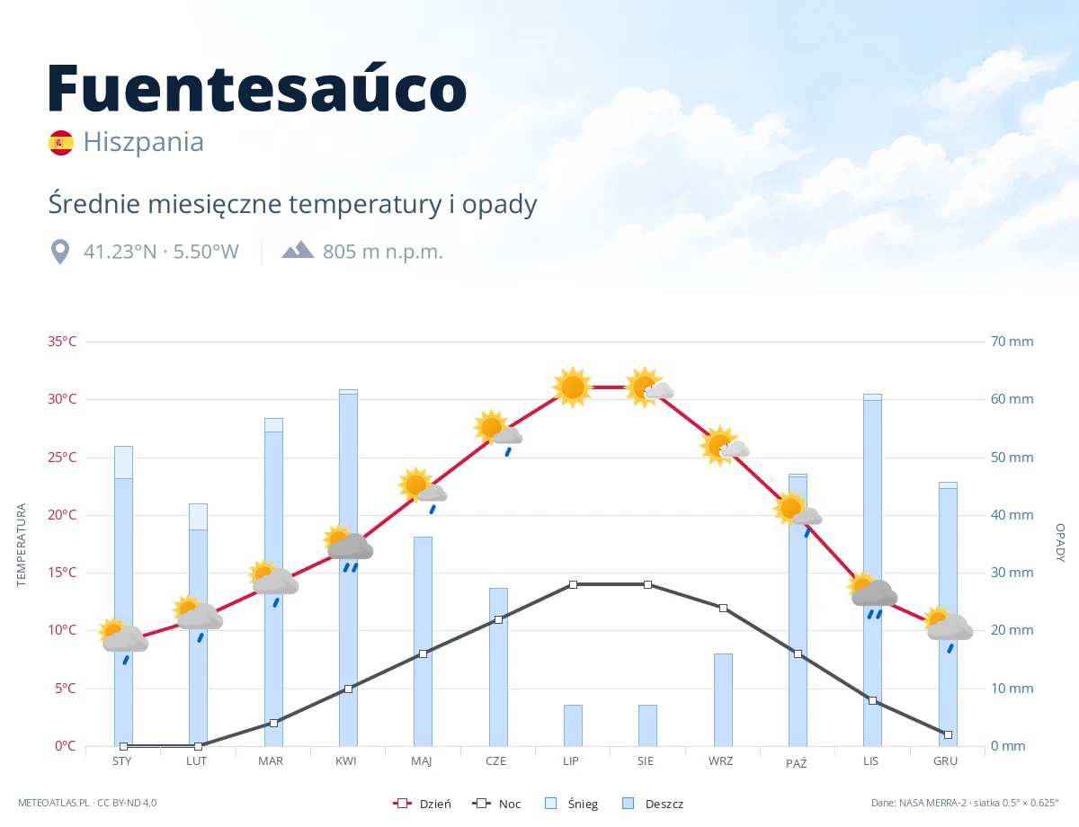 Fuentesaúco - średnie miesięczne temperatury i opady