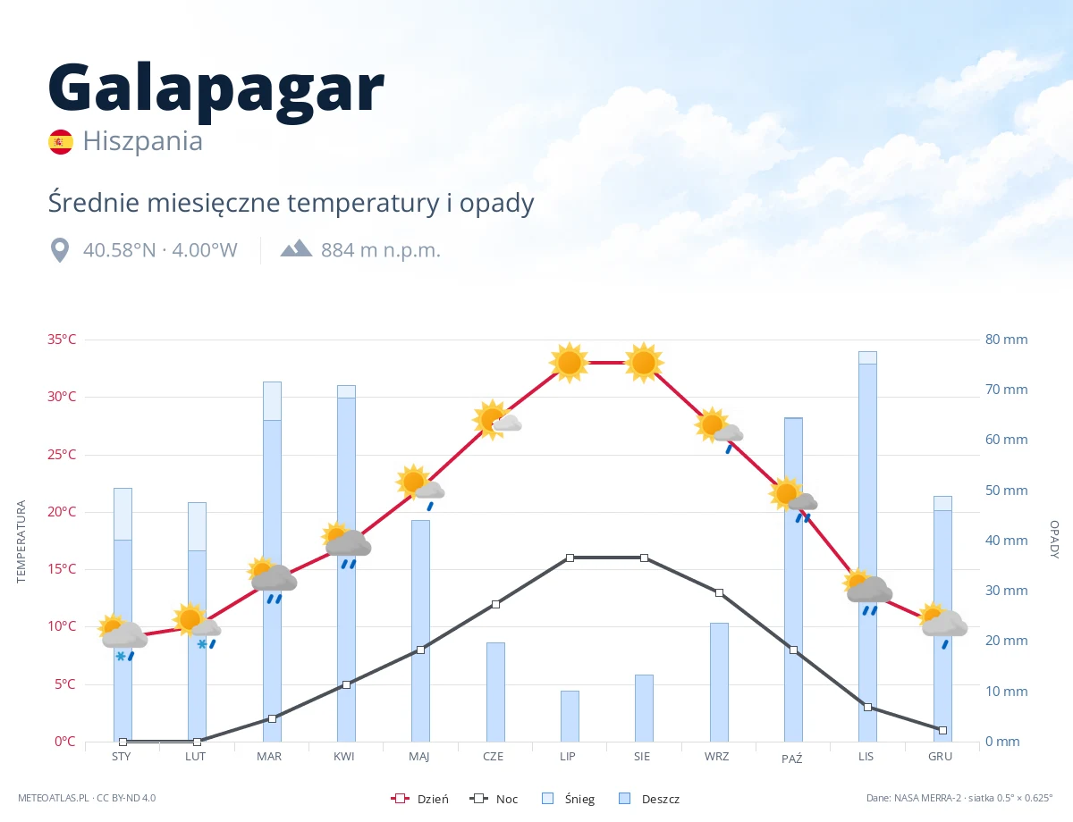 Galapagar - średnie miesięczne temperatury i opady