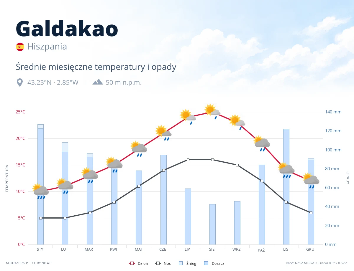 Galdakao - średnie miesięczne temperatury i opady