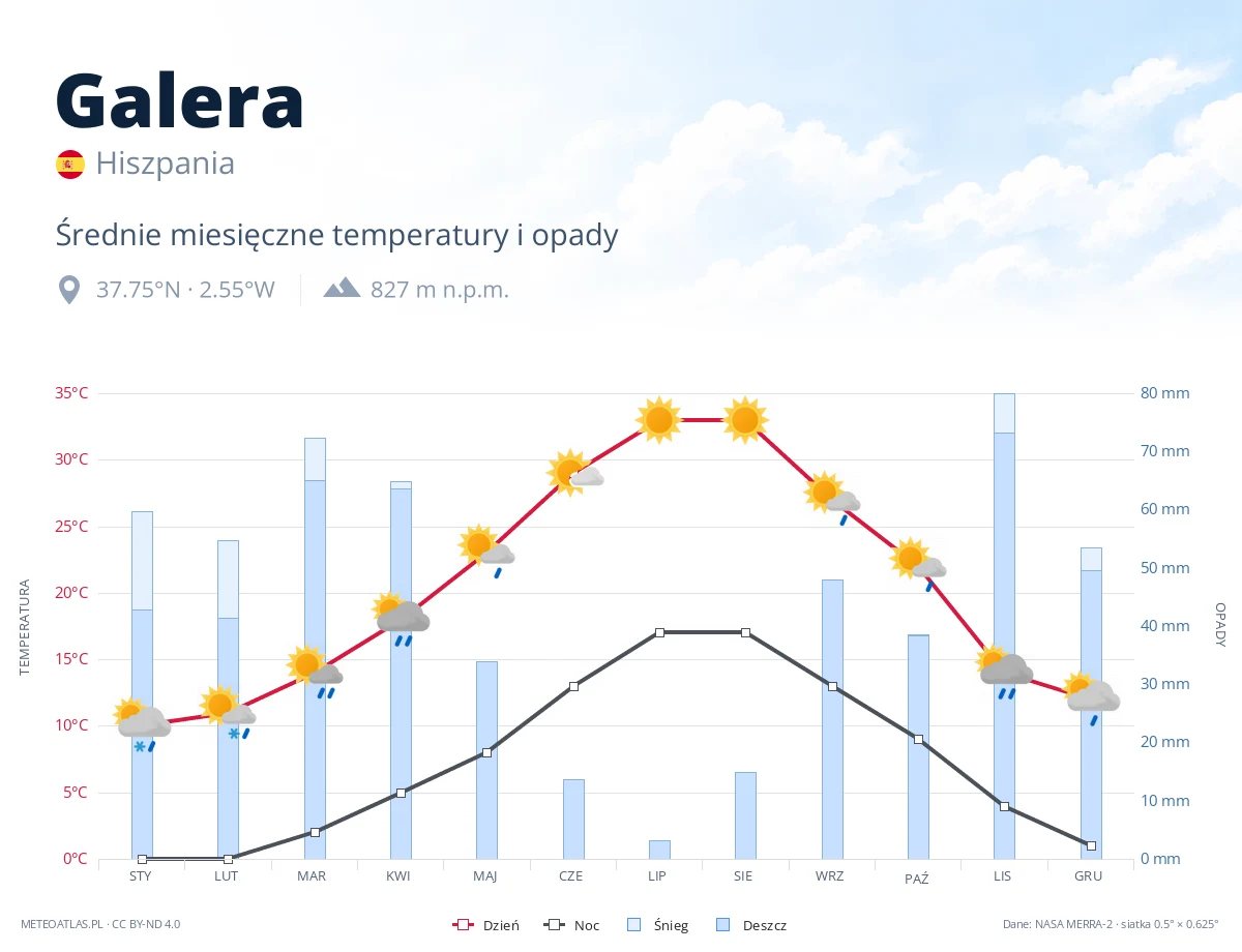 Galera - średnie miesięczne temperatury i opady