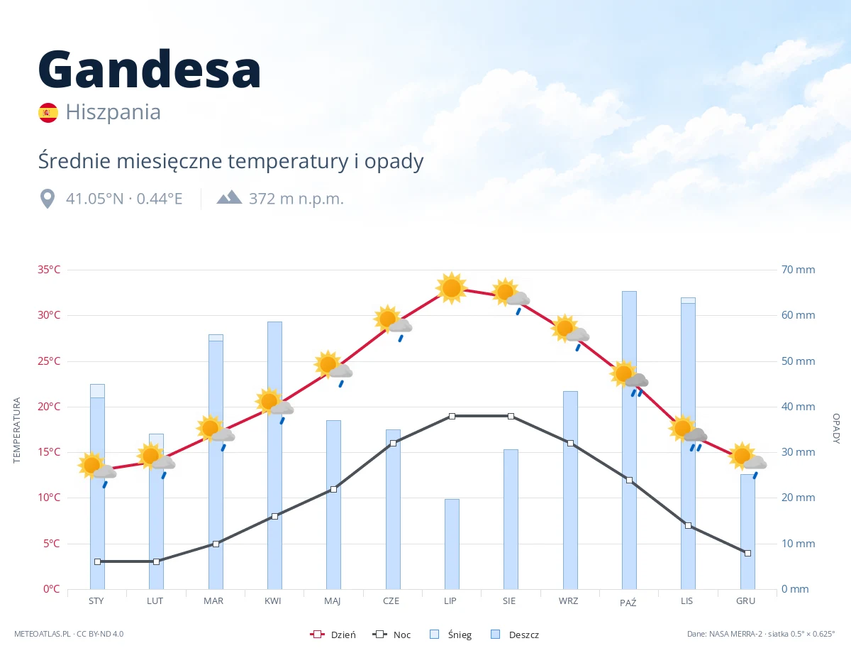 Gandesa - średnie miesięczne temperatury i opady