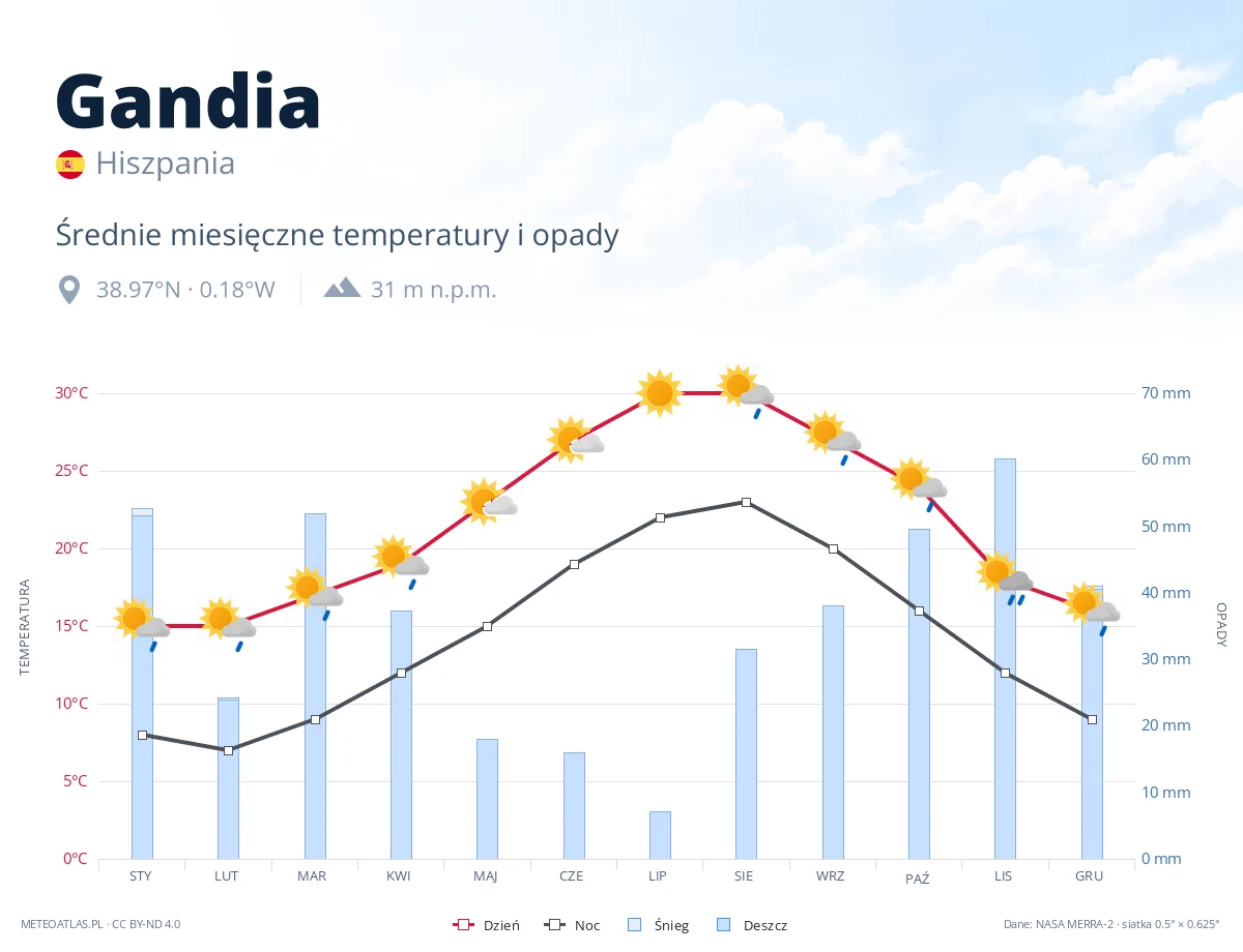 Gandia - średnie miesięczne temperatury i opady