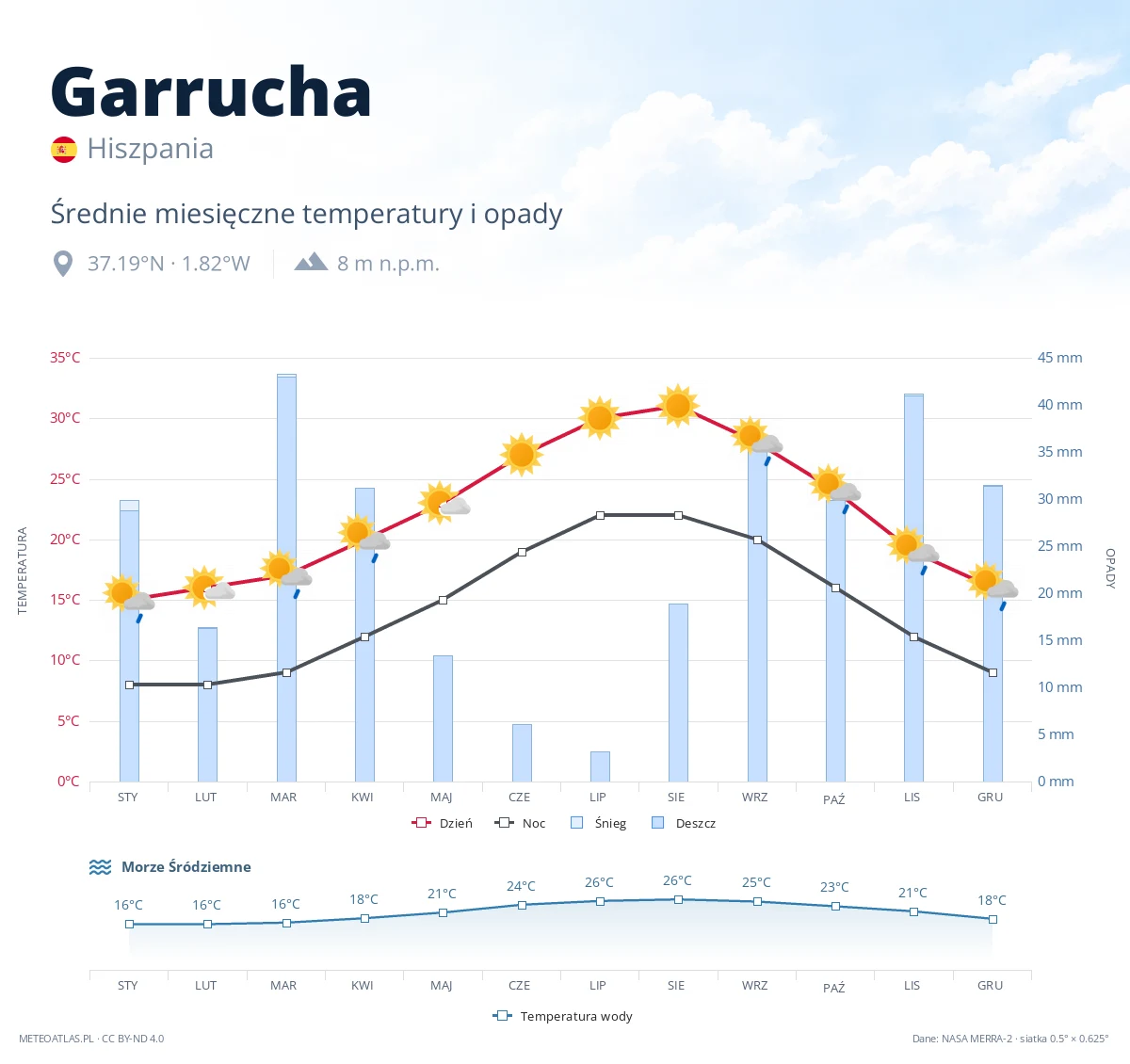 Garrucha - średnie miesięczne temperatury i opady