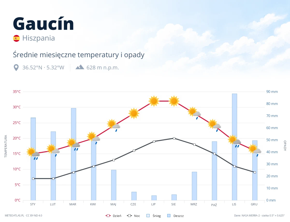Gaucín - średnie miesięczne temperatury i opady