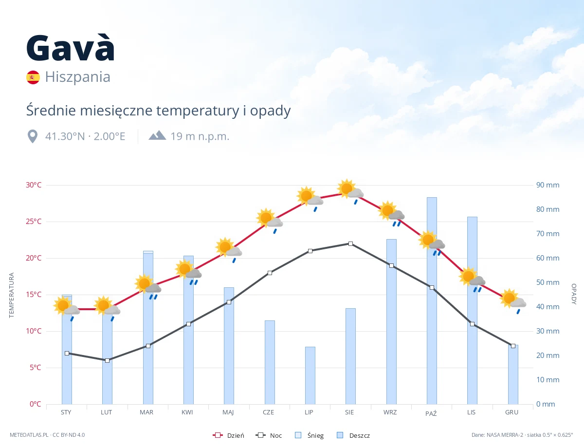 Gavà - średnie miesięczne temperatury i opady