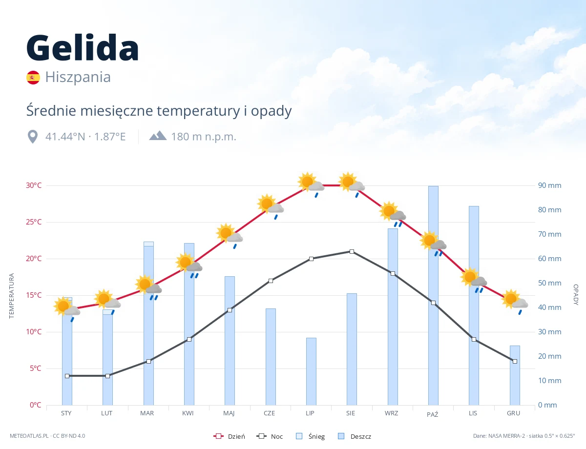 Gelida - średnie miesięczne temperatury i opady