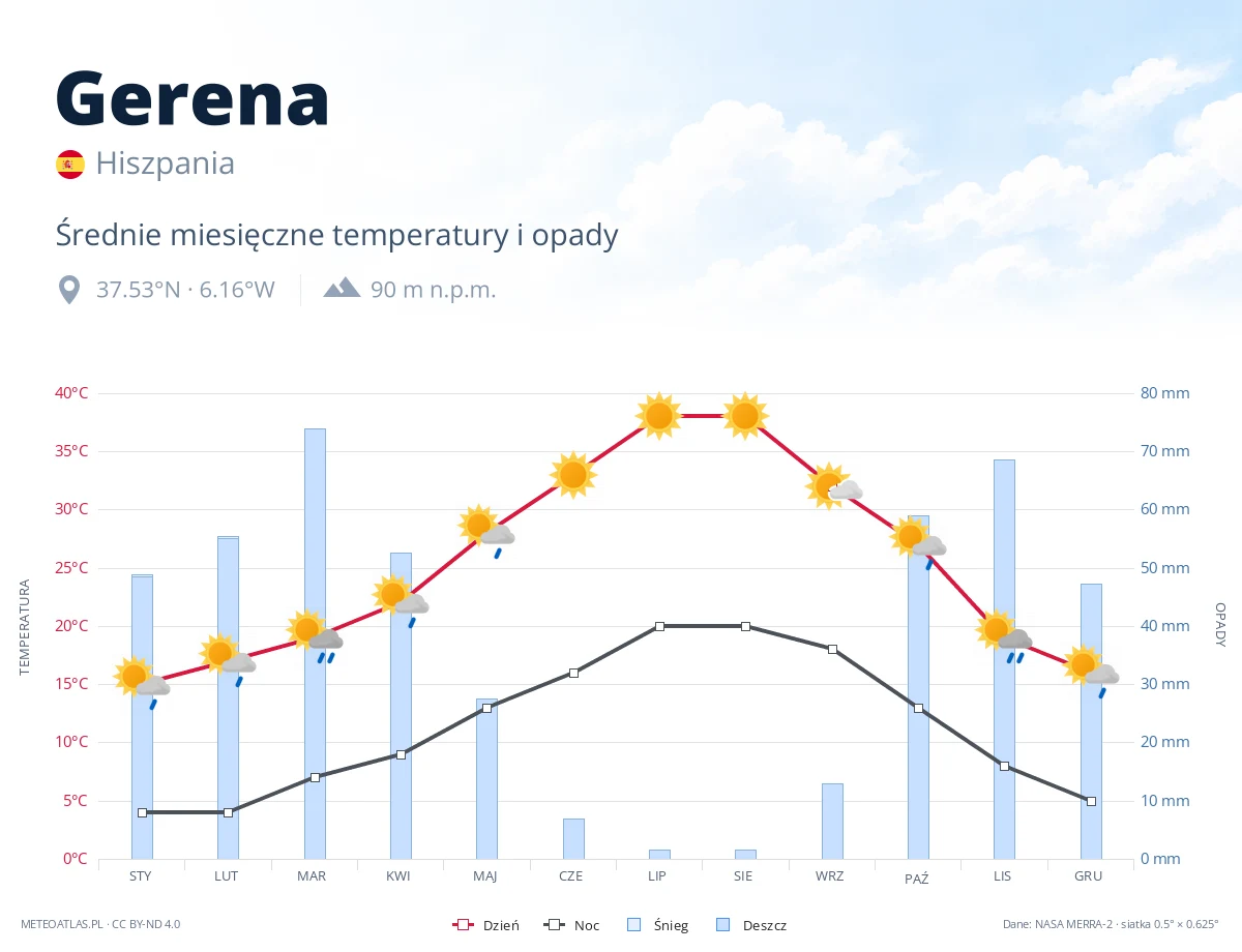 Gerena - średnie miesięczne temperatury i opady