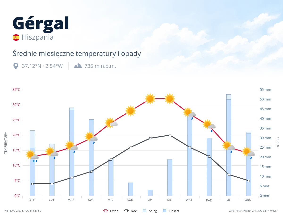 Gérgal - średnie miesięczne temperatury i opady