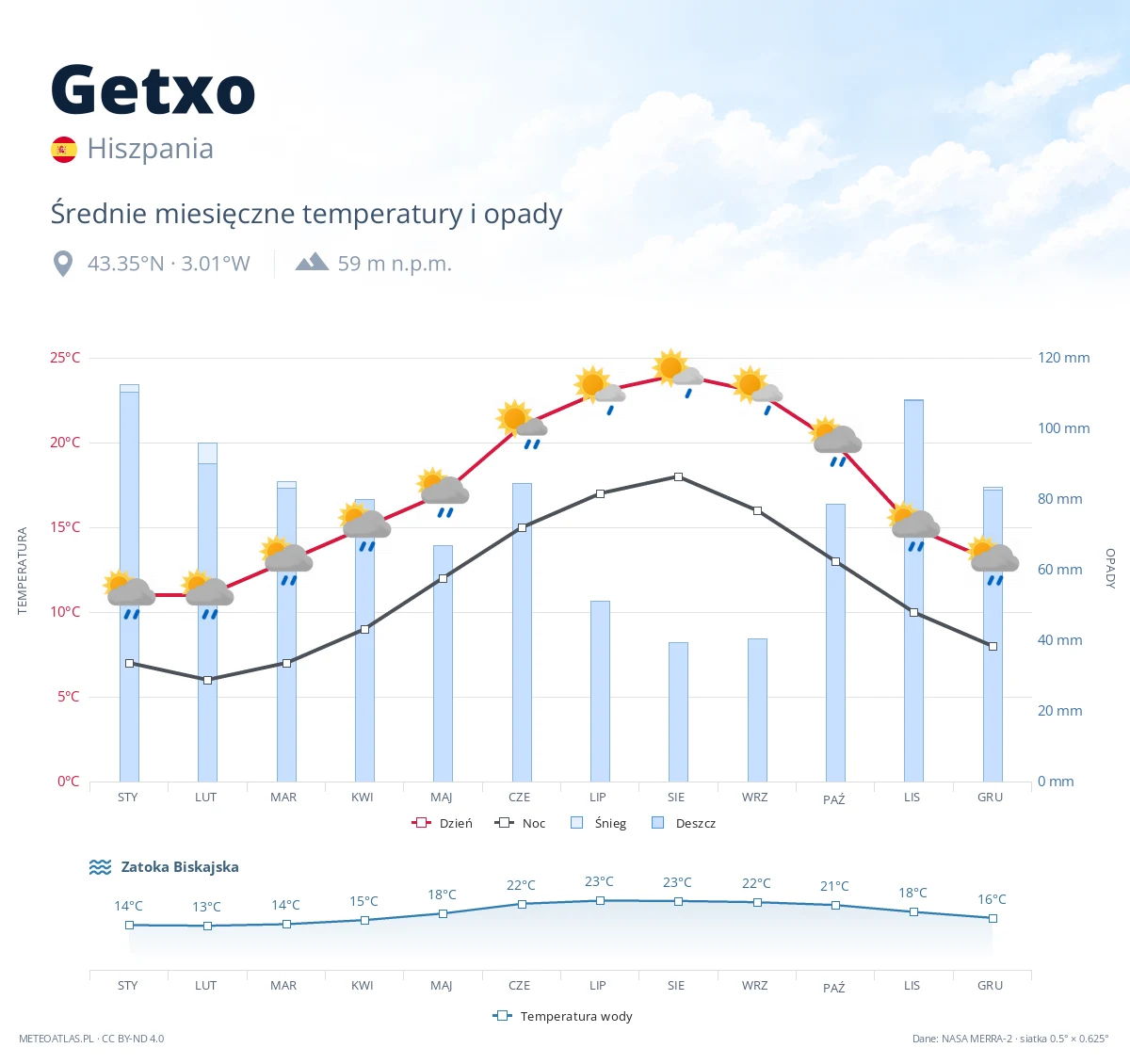 Getxo - średnie miesięczne temperatury i opady