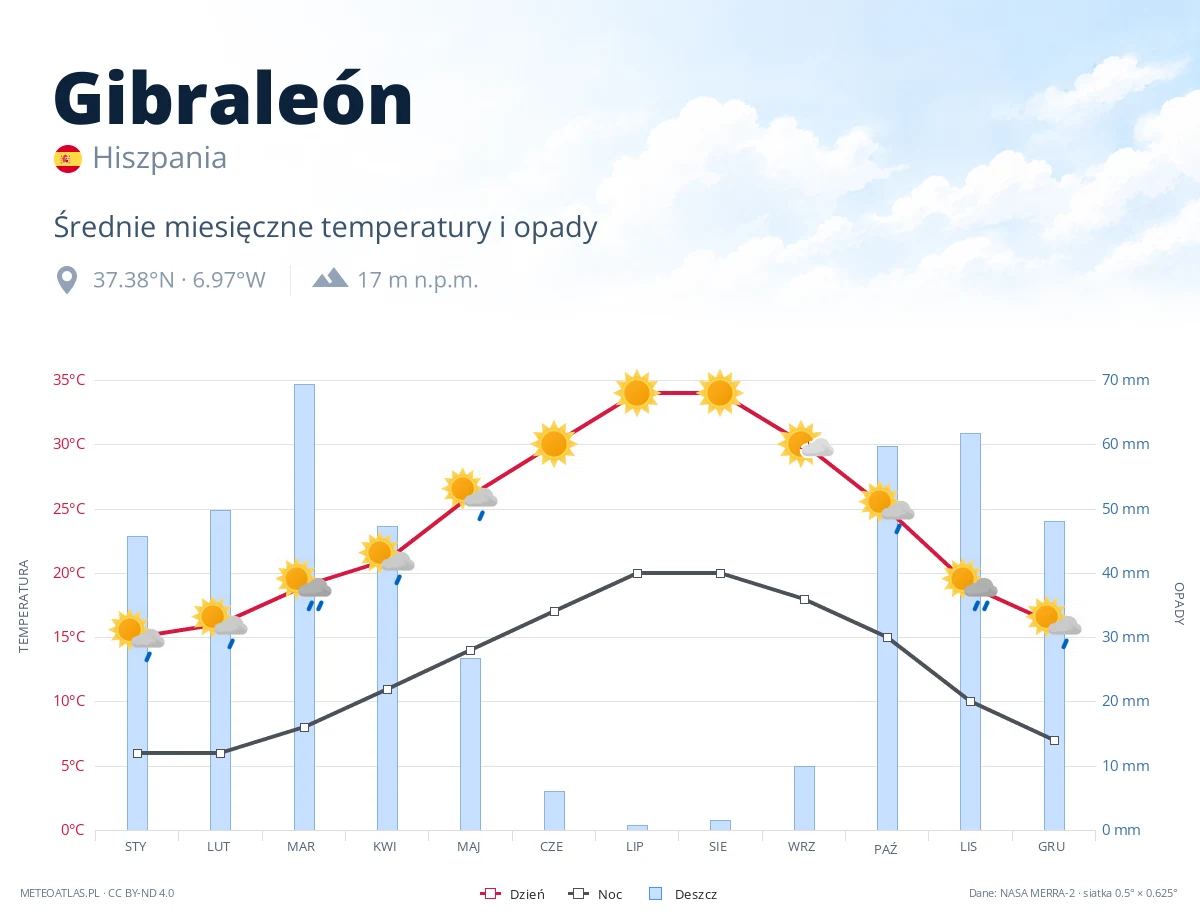 Gibraleón - średnie miesięczne temperatury i opady