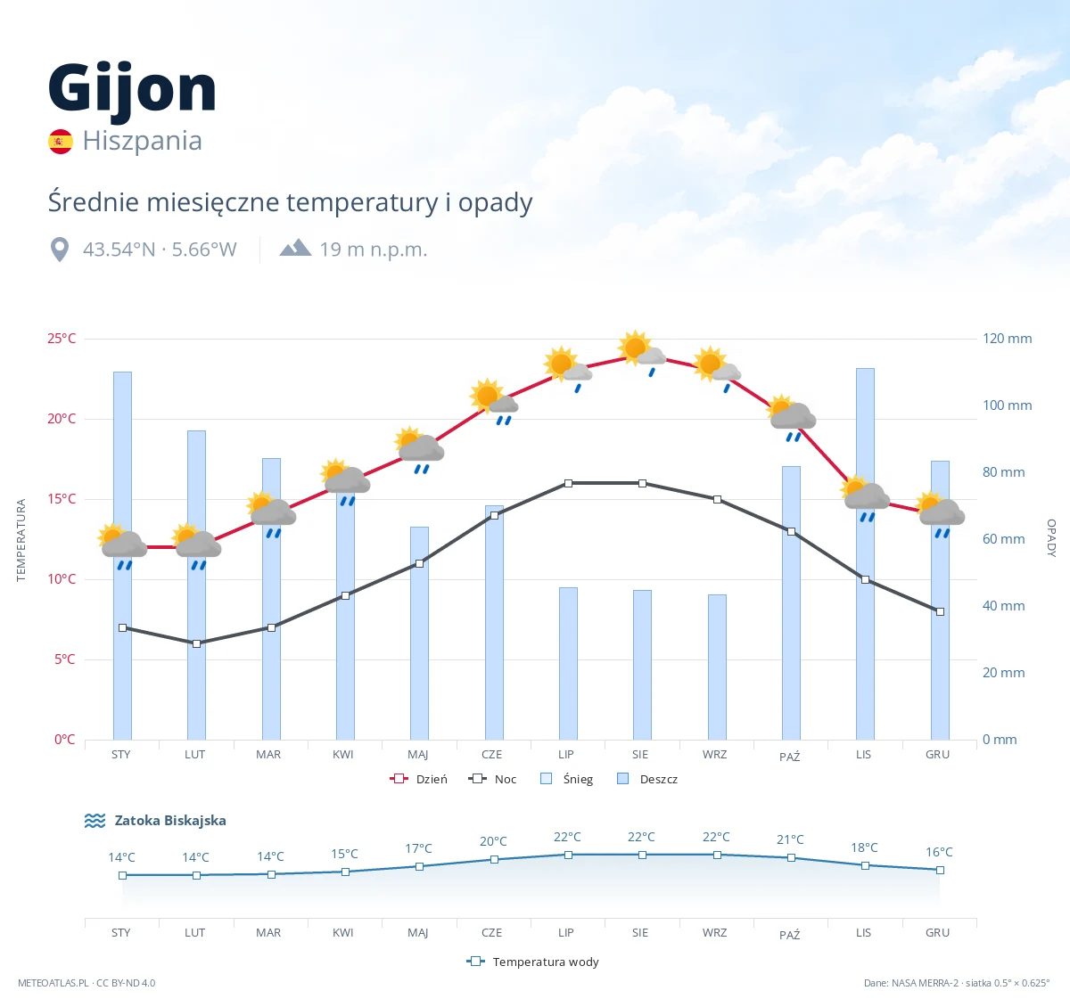 Gijon - średnie miesięczne temperatury i opady