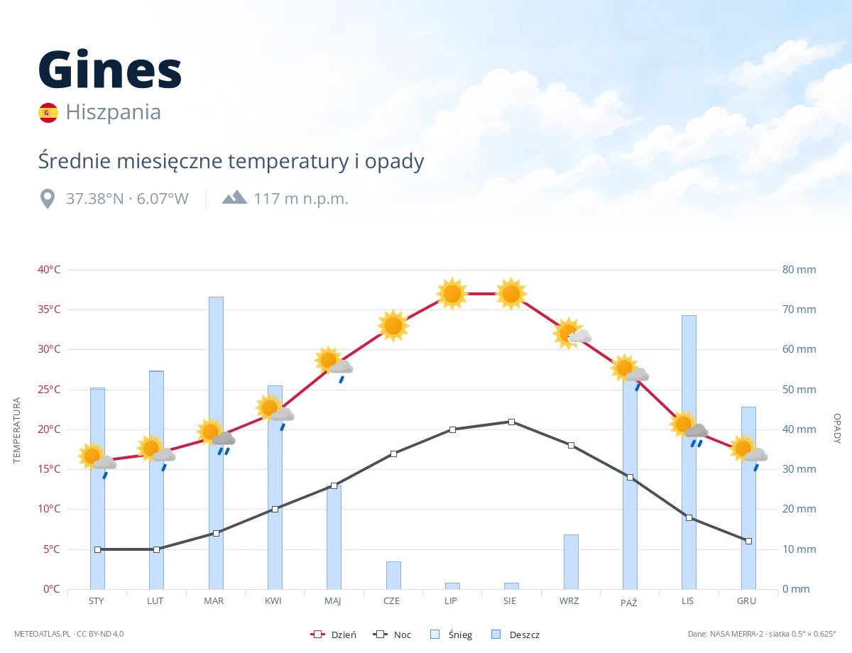 Gines - średnie miesięczne temperatury i opady