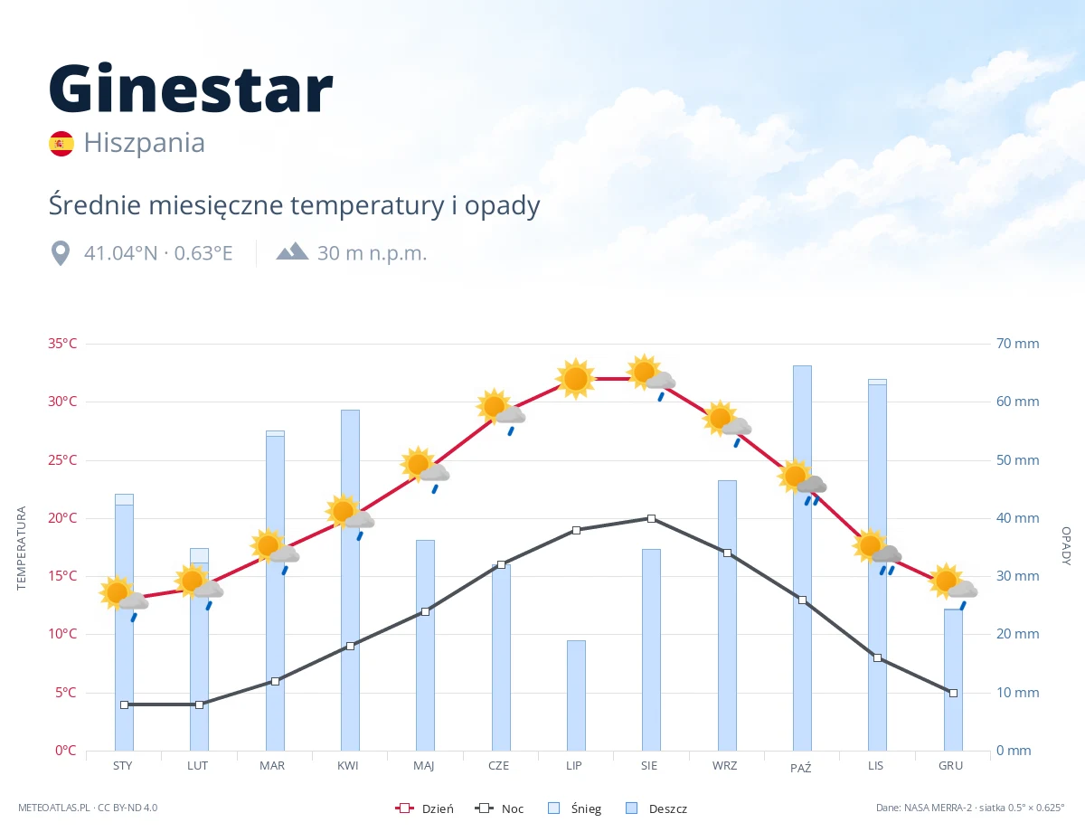 Ginestar - średnie miesięczne temperatury i opady
