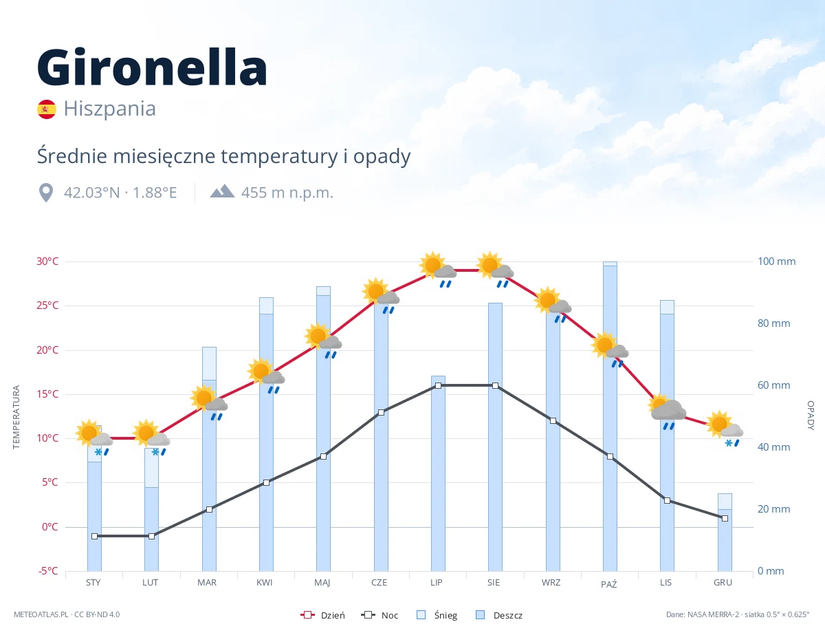 Gironella - średnie miesięczne temperatury i opady
