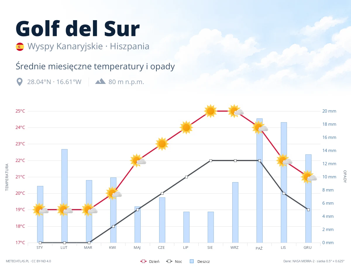 Golf del Sur - średnie miesięczne temperatury i opady