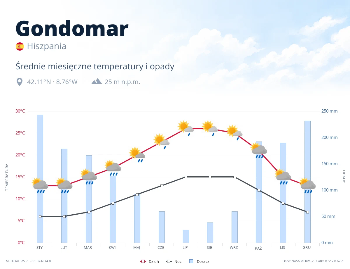 Gondomar - średnie miesięczne temperatury i opady