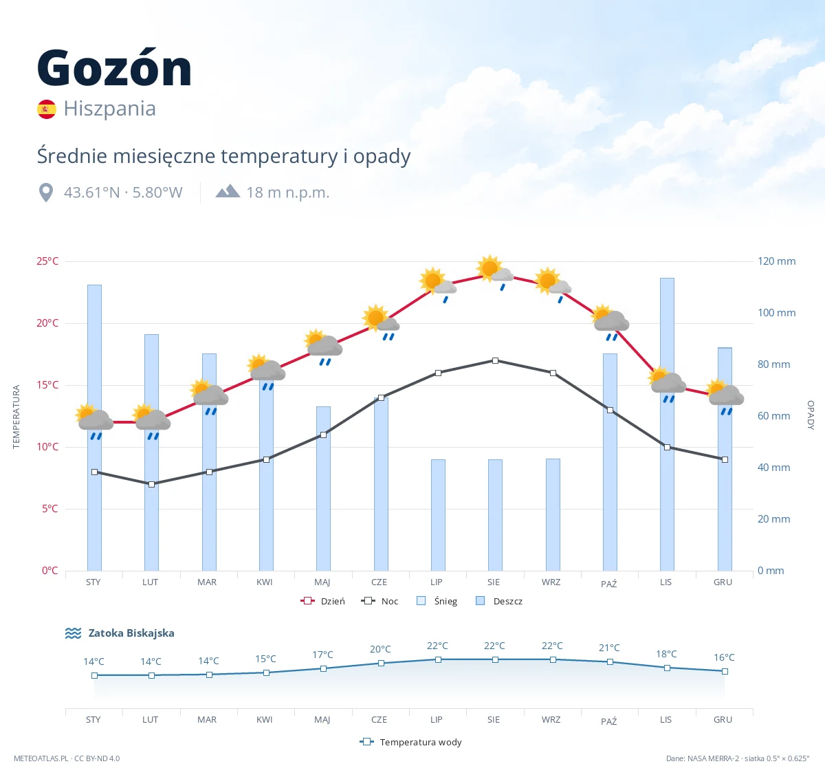 Gozón - średnie miesięczne temperatury i opady
