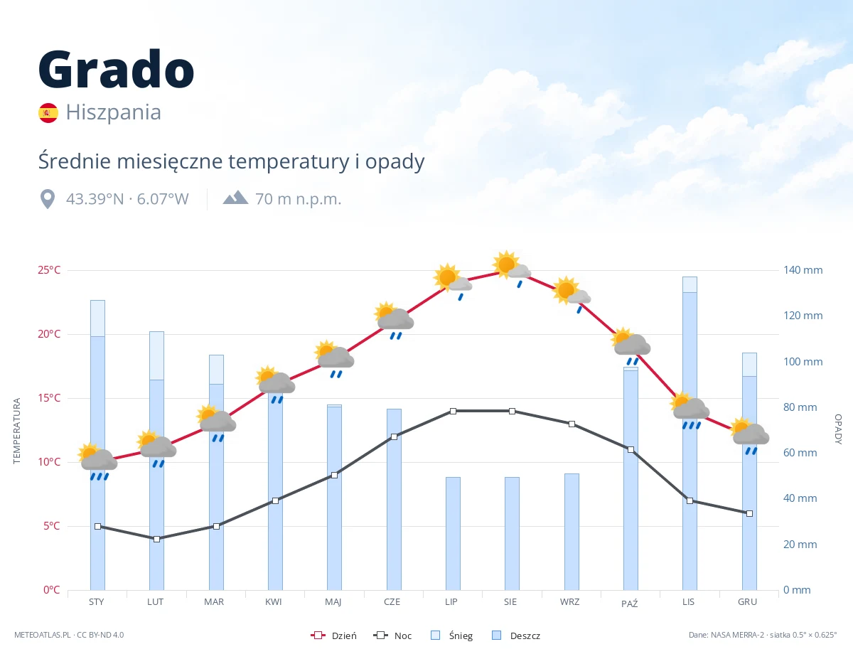 Grado - średnie miesięczne temperatury i opady