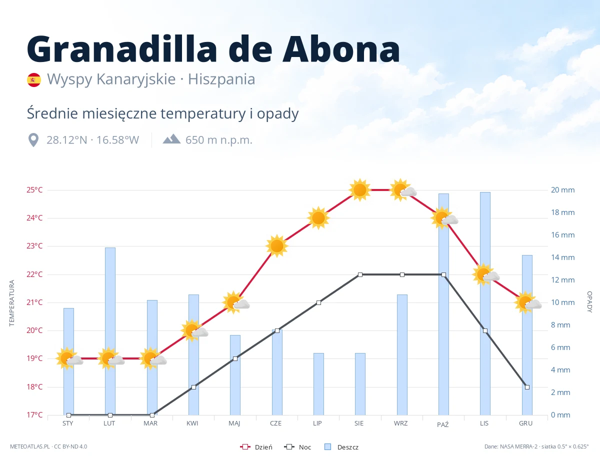 Granadilla de Abona - średnie miesięczne temperatury i opady