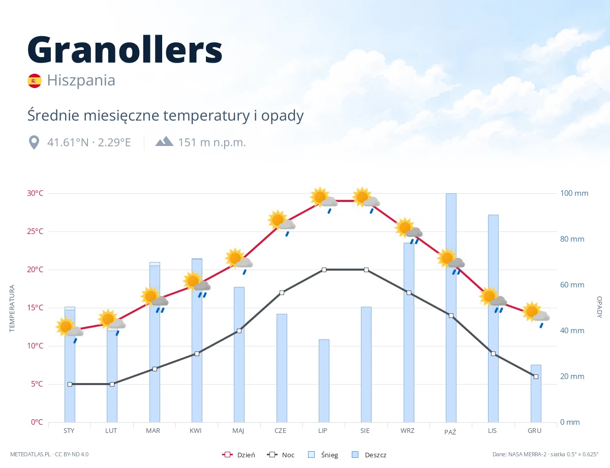 Granollers - średnie miesięczne temperatury i opady