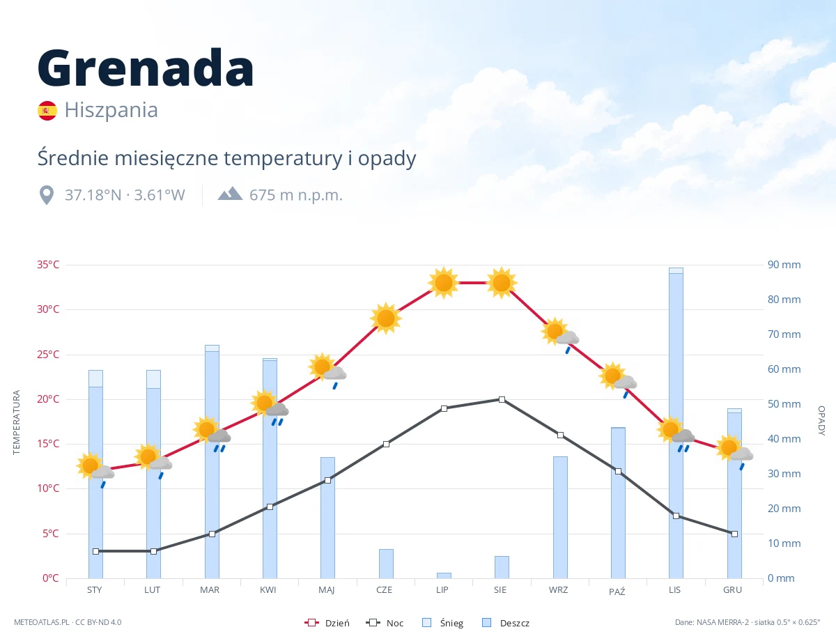 Grenada - średnie miesięczne temperatury i opady