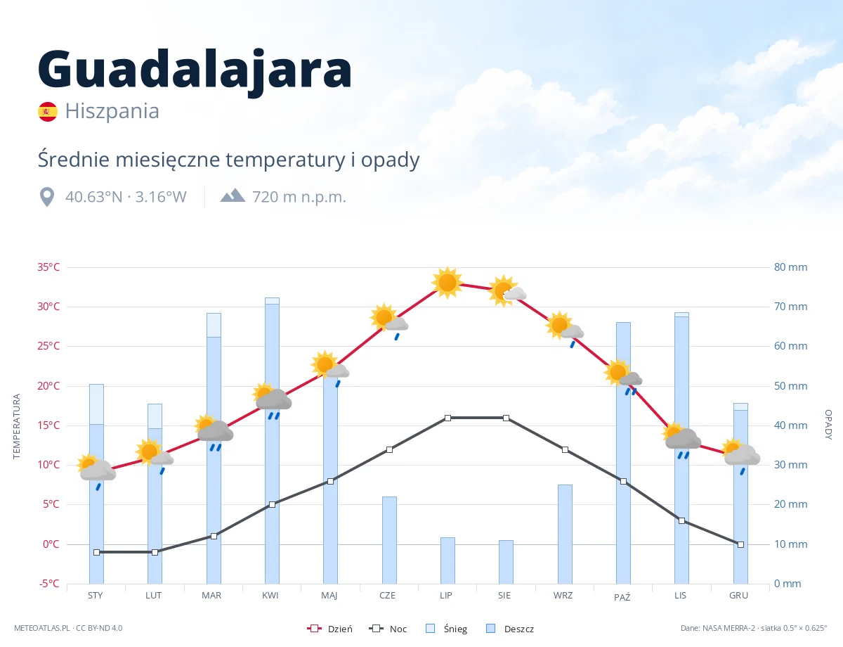 Guadalajara - średnie miesięczne temperatury i opady